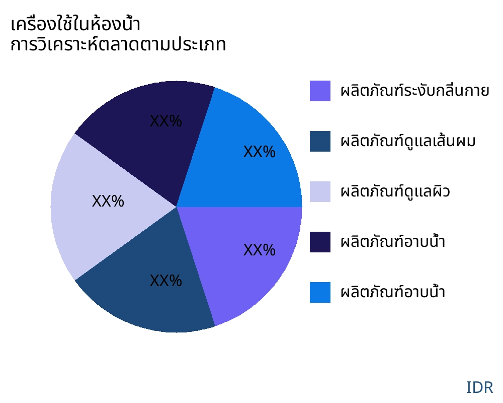 เครื่องใช้ในห้องน้ำ ตลาดตามประเภทสินค้า - Infinitive Data Research