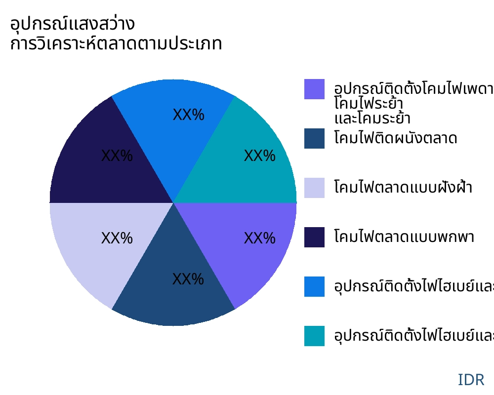 อุปกรณ์แสงสว่าง ตลาดตามประเภทสินค้า - Infinitive Data Research