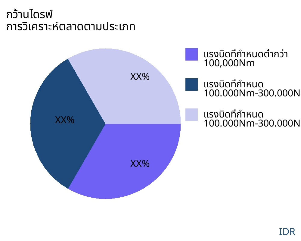 กว้านไดรฟ์ ตลาดตามประเภทสินค้า - Infinitive Data Research