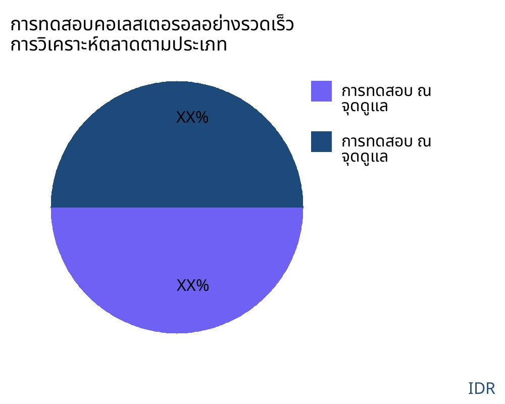 การทดสอบคอเลสเตอรอลอย่างรวดเร็ว ตลาดตามประเภทสินค้า - Infinitive Data Research