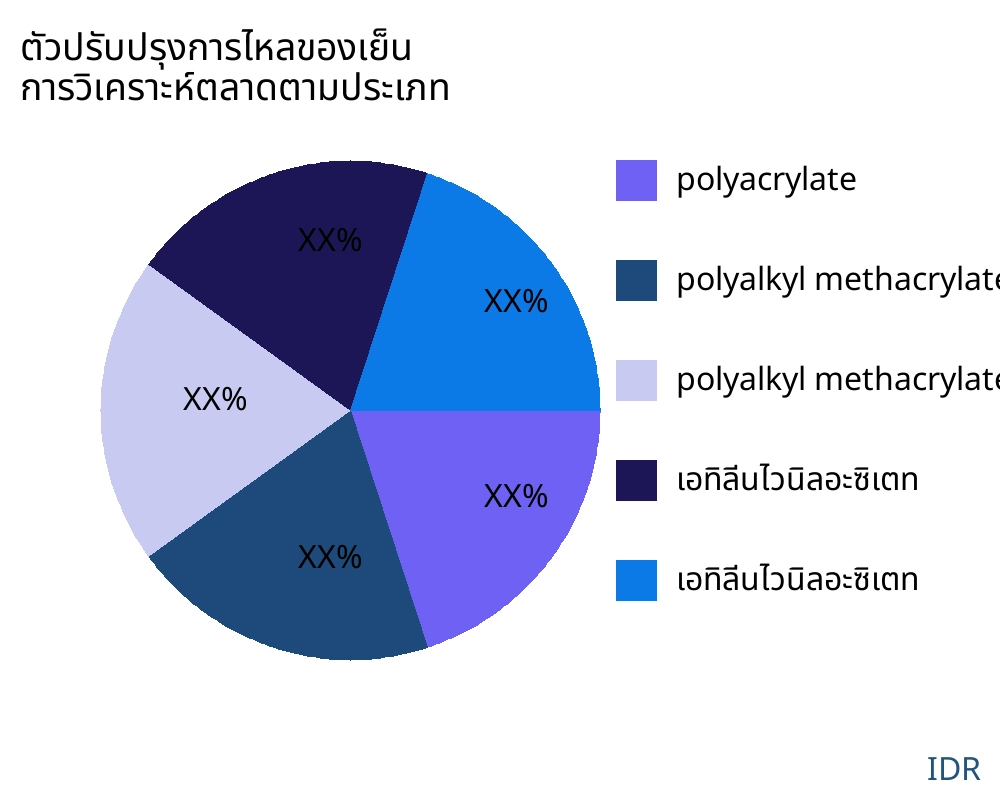 ตัวปรับปรุงการไหลของเย็น ตลาดตามประเภทสินค้า - Infinitive Data Research ตัวปรับปรุงการไหลของเย็น ตลาดตามประเภทสินค้า - Infinitive Data Research