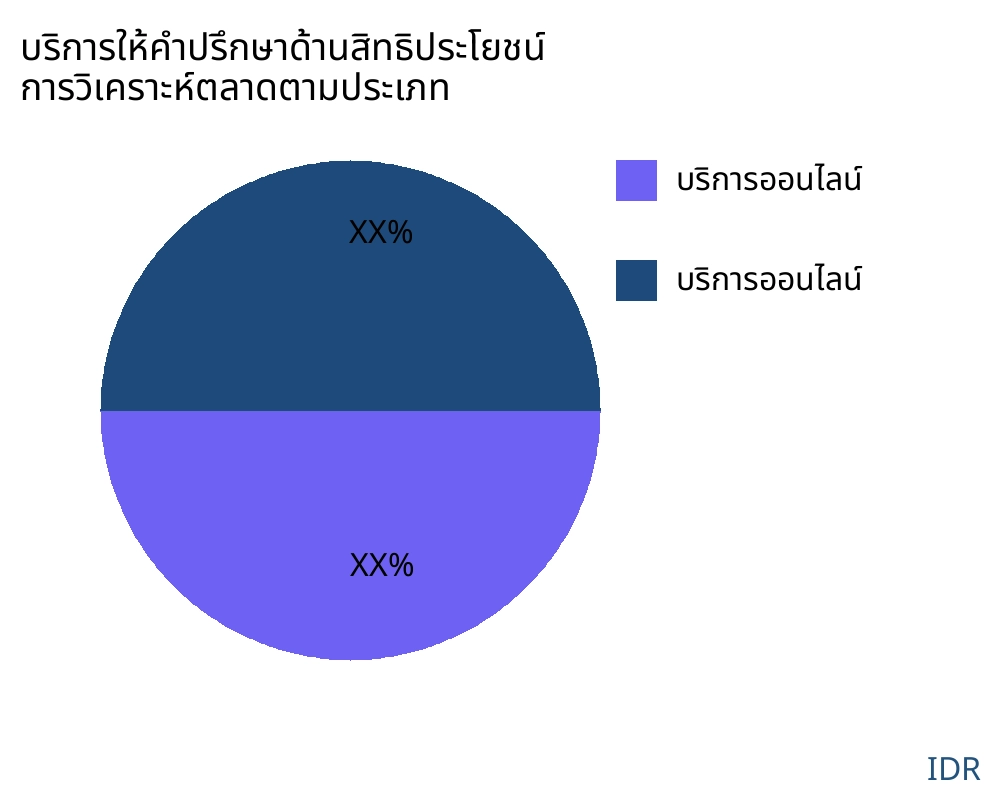 บริการให้คำปรึกษาด้านสิทธิประโยชน์ ตลาดตามประเภทสินค้า - Infinitive Data Research