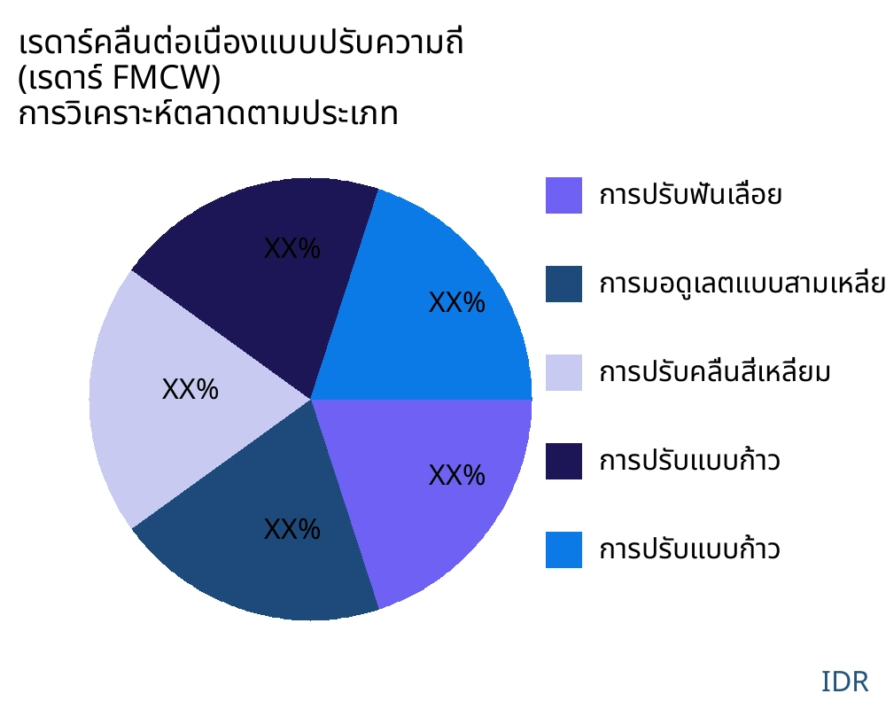 เรดาร์คลื่นต่อเนื่องแบบปรับความถี่ (เรดาร์ FMCW) ตลาดตามประเภทสินค้า - Infinitive Data Research