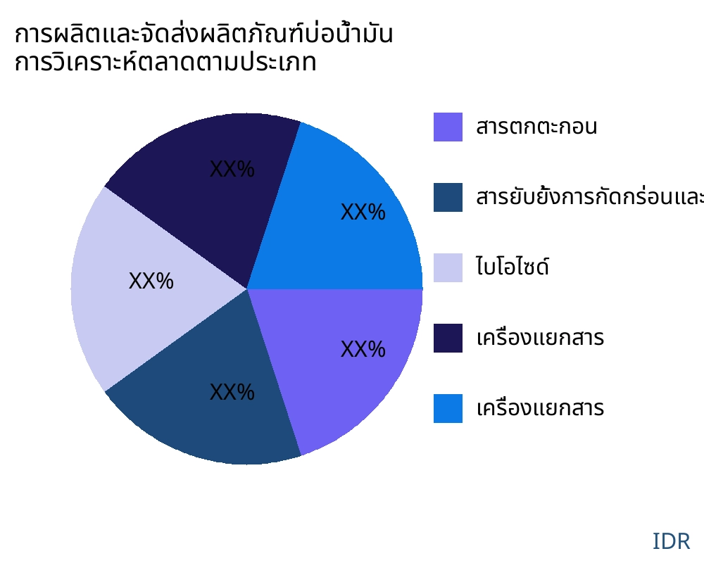 การผลิตและจัดส่งผลิตภัณฑ์บ่อน้ำมัน ตลาดตามประเภทสินค้า - Infinitive Data Research