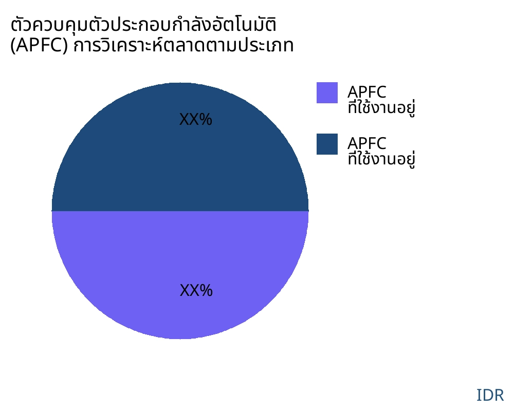 ตัวควบคุมตัวประกอบกำลังอัตโนมัติ (APFC) ตลาดตามประเภทสินค้า - Infinitive Data Research