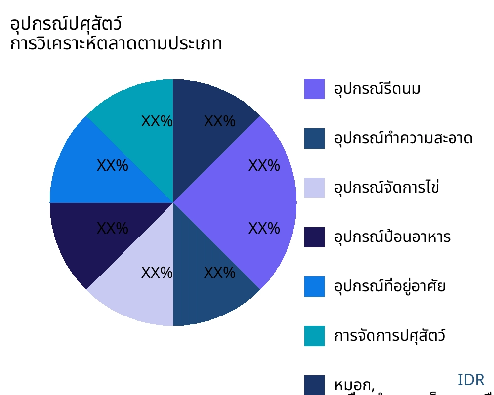 อุปกรณ์ปศุสัตว์ ตลาดตามประเภทสินค้า - Infinitive Data Research