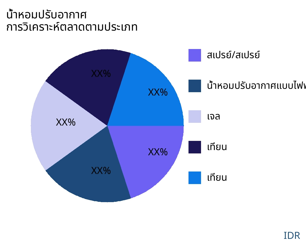 น้ำหอมปรับอากาศ ตลาดตามประเภทสินค้า - Infinitive Data Research
