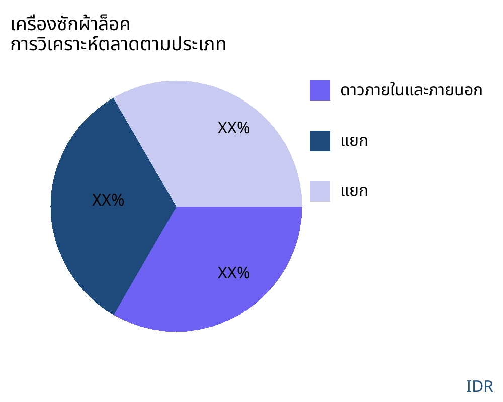 เครื่องซักผ้าล็อค ตลาดตามประเภทสินค้า - Infinitive Data Research