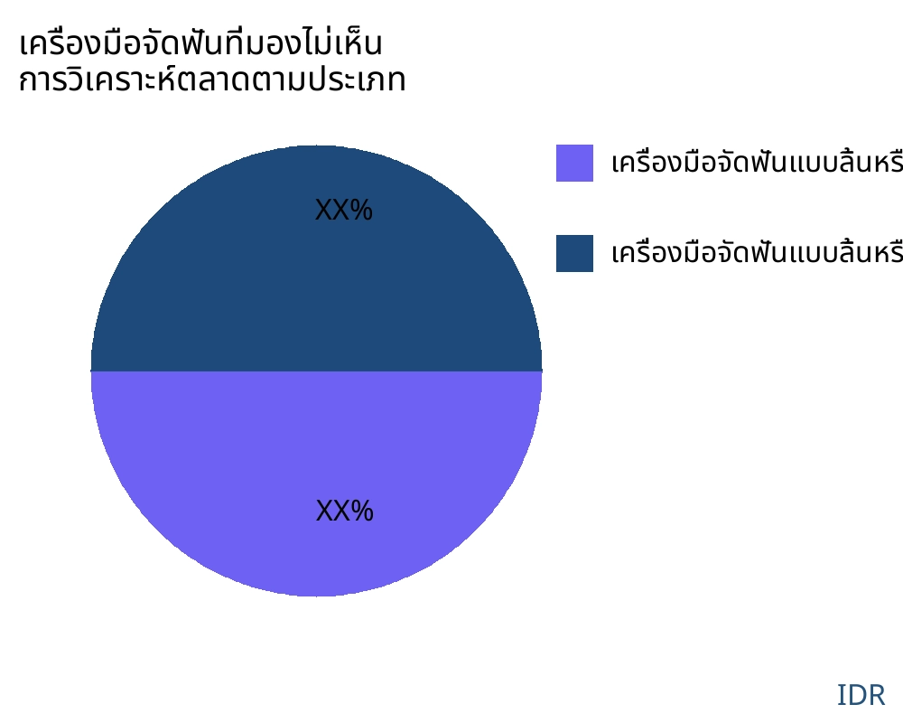 เครื่องมือจัดฟันที่มองไม่เห็น ตลาดตามประเภทสินค้า - Infinitive Data Research