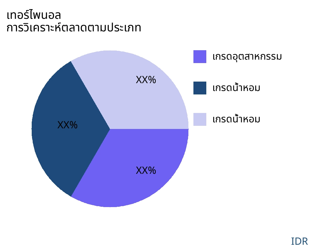 เทอร์ไพนอล ตลาดตามประเภทสินค้า - Infinitive Data Research