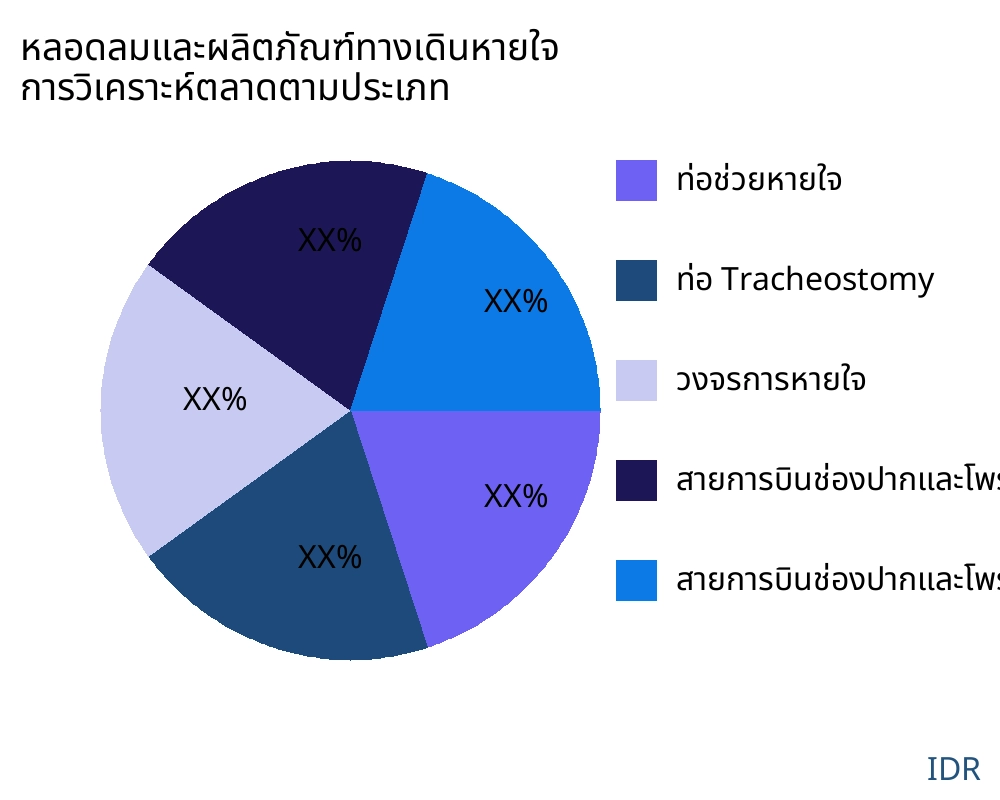 หลอดลมและผลิตภัณฑ์ทางเดินหายใจ ตลาดตามประเภทสินค้า - Infinitive Data Research