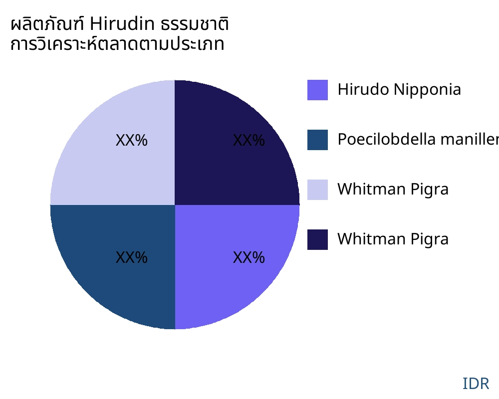 ผลิตภัณฑ์ Hirudin ธรรมชาติ ตลาดตามประเภทสินค้า - Infinitive Data Research