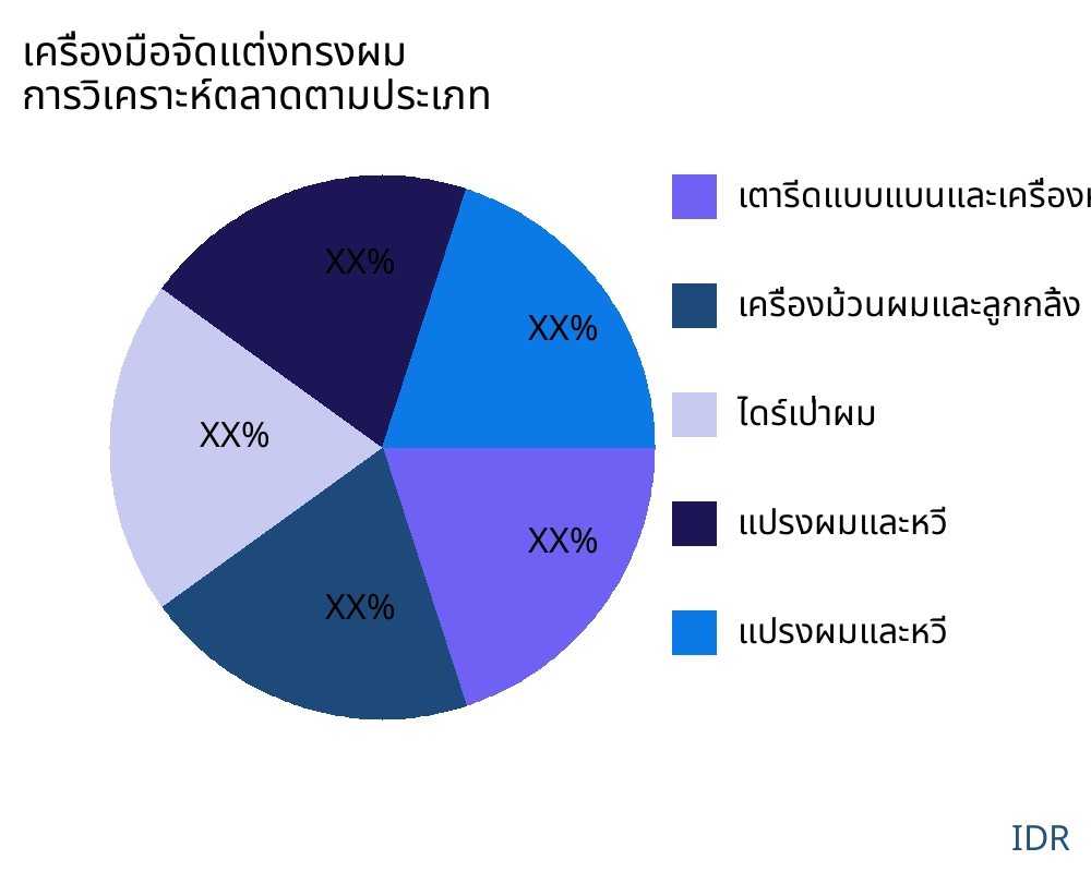 เครื่องมือจัดแต่งทรงผม ตลาดตามประเภทสินค้า - Infinitive Data Research เครื่องมือจัดแต่งทรงผม ตลาดตามประเภทสินค้า - Infinitive Data Research