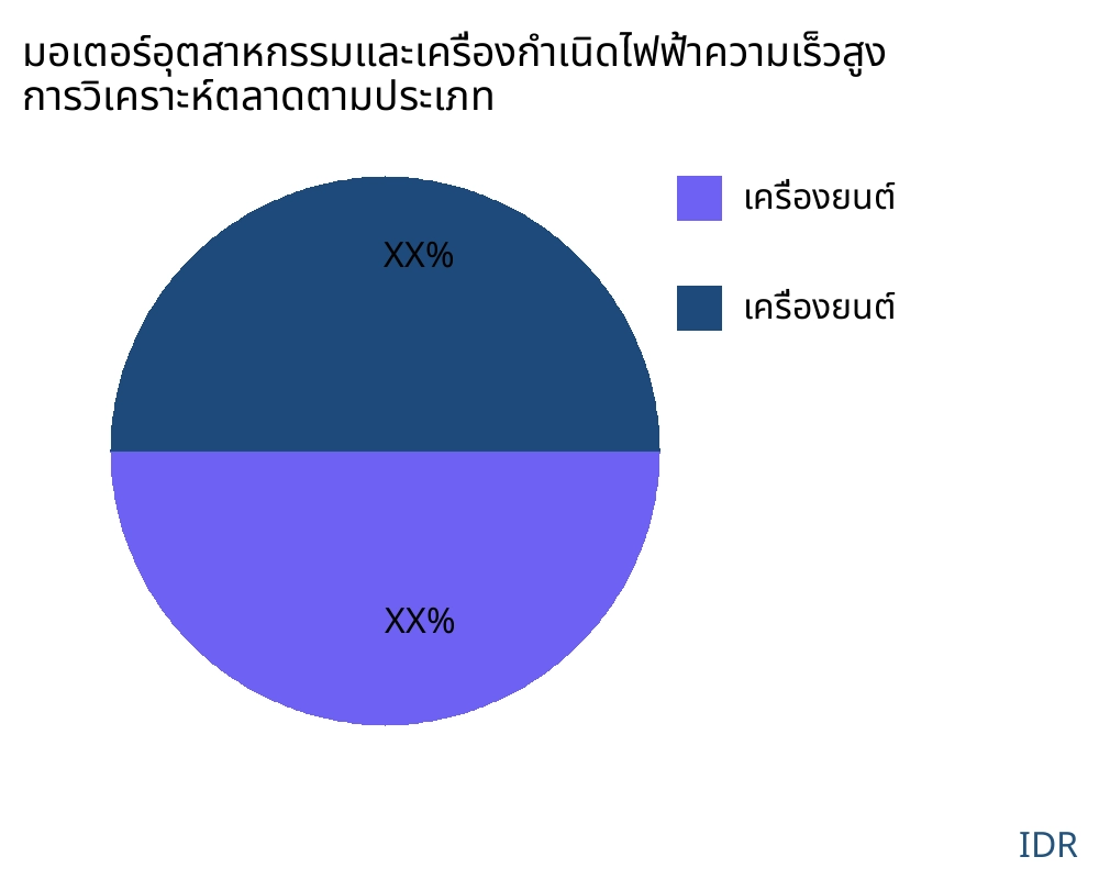 มอเตอร์อุตสาหกรรมและเครื่องกำเนิดไฟฟ้าความเร็วสูง ตลาดตามประเภทสินค้า - Infinitive Data Research
