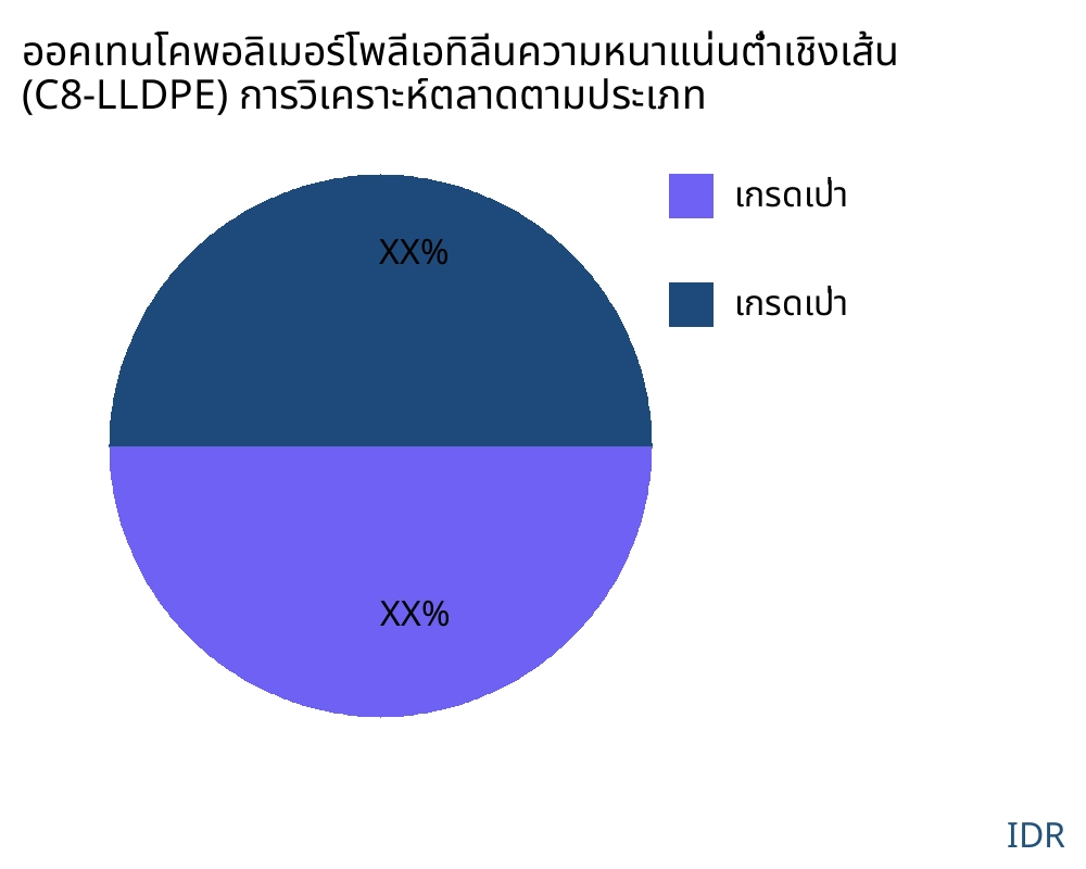 ออคเทนโคพอลิเมอร์โพลีเอทิลีนความหนาแน่นต่ำเชิงเส้น (C8-LLDPE) ตลาดตามประเภทสินค้า - Infinitive Data Research