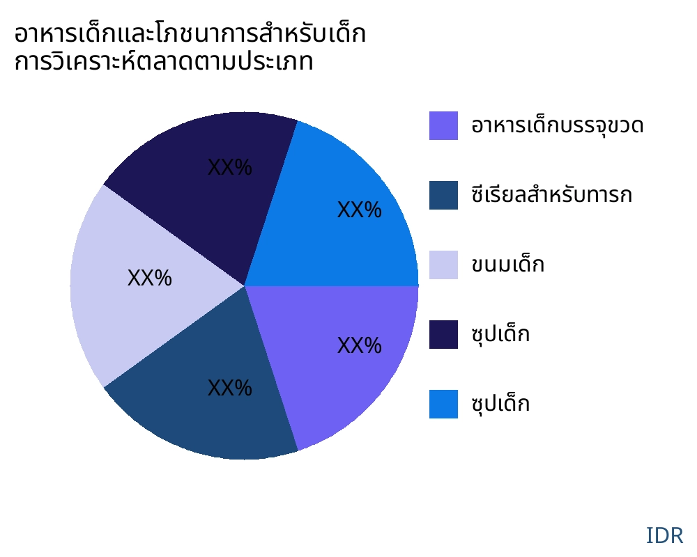 อาหารเด็กและโภชนาการสำหรับเด็ก ตลาดตามประเภทสินค้า - Infinitive Data Research