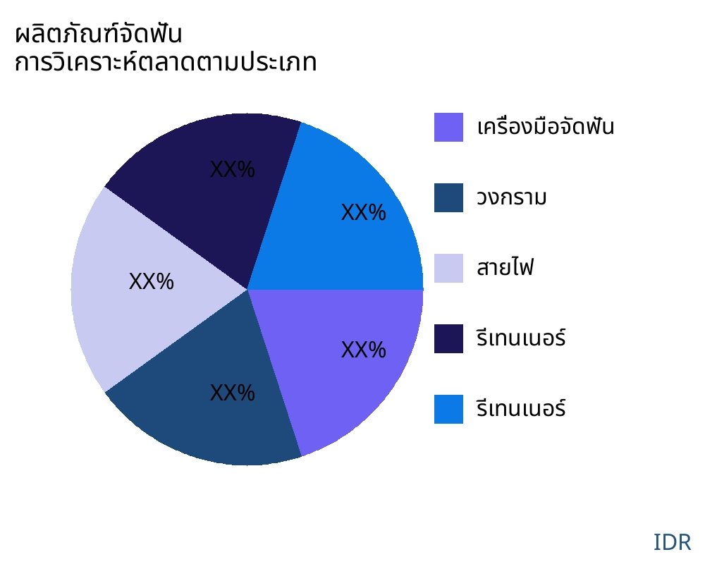 ผลิตภัณฑ์จัดฟัน ตลาดตามประเภทสินค้า - Infinitive Data Research
