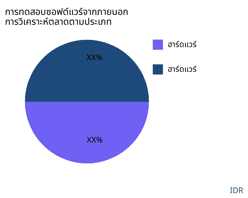 การทดสอบซอฟต์แวร์จากภายนอก ตลาดตามประเภทสินค้า - Infinitive Data Research