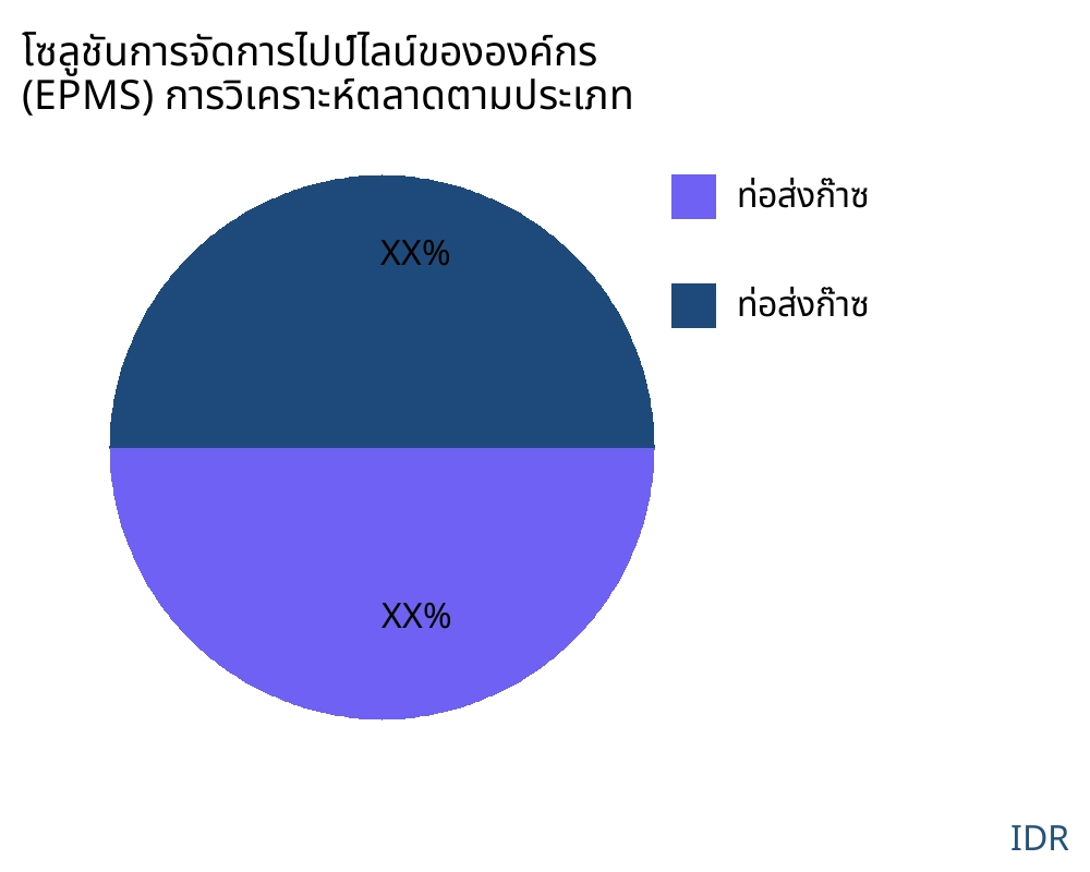 โซลูชันการจัดการไปป์ไลน์ขององค์กร (EPMS) ตลาดตามประเภทสินค้า - Infinitive Data Research