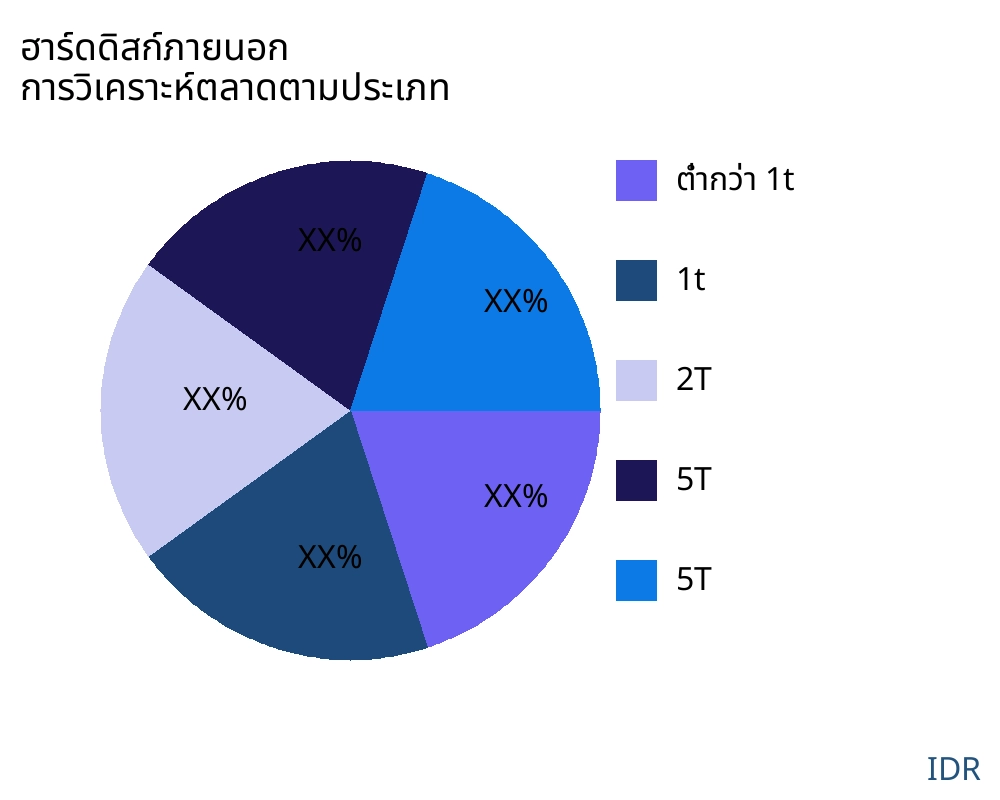 ฮาร์ดดิสก์ภายนอก ตลาดตามประเภทสินค้า - Infinitive Data Research