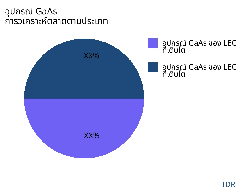 อุปกรณ์ GaAs ตลาดตามประเภทสินค้า - Infinitive Data Research
