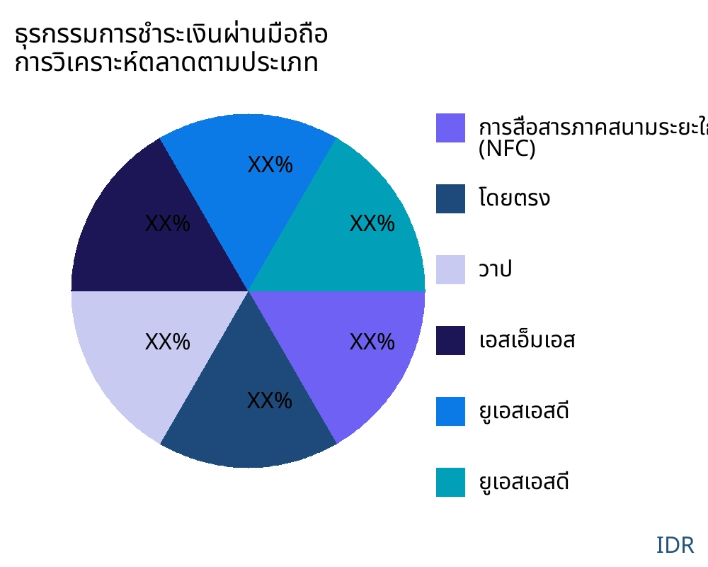 ธุรกรรมการชำระเงินผ่านมือถือ ตลาดตามประเภทสินค้า - Infinitive Data Research