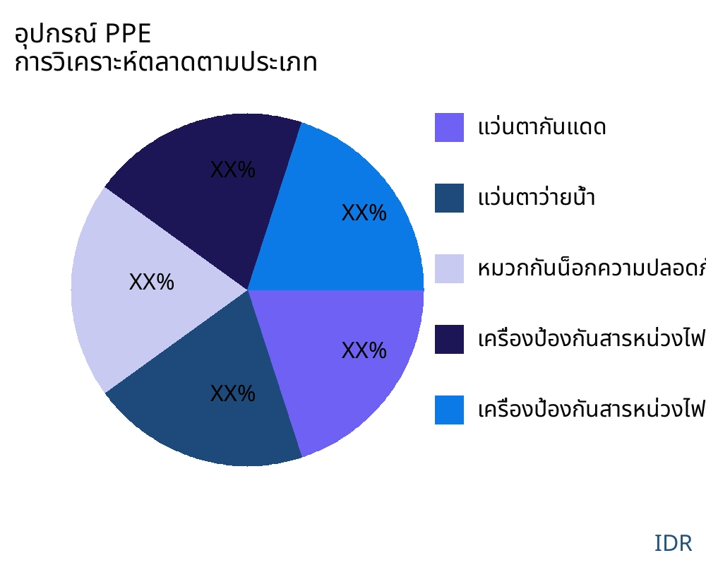 อุปกรณ์ PPE ตลาดตามประเภทสินค้า - Infinitive Data Research อุปกรณ์ PPE ตลาดตามประเภทสินค้า - Infinitive Data Research