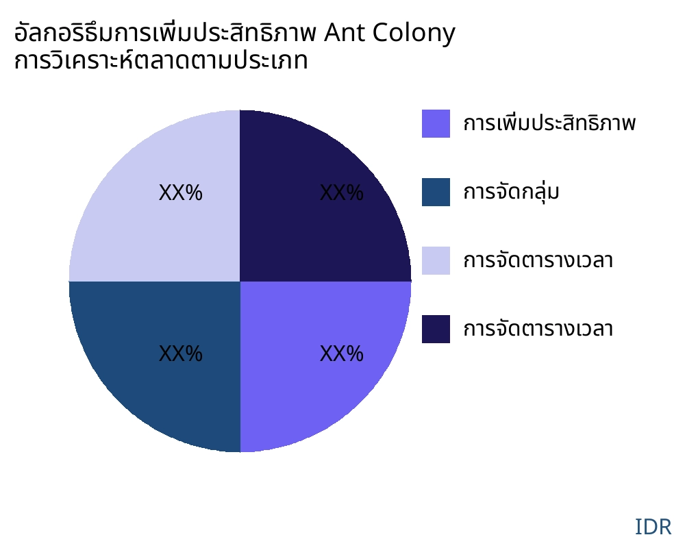 อัลกอริธึมการเพิ่มประสิทธิภาพ Ant Colony ตลาดตามประเภทสินค้า - Infinitive Data Research