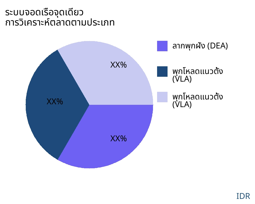 ระบบจอดเรือจุดเดียว ตลาดตามประเภทสินค้า - Infinitive Data Research