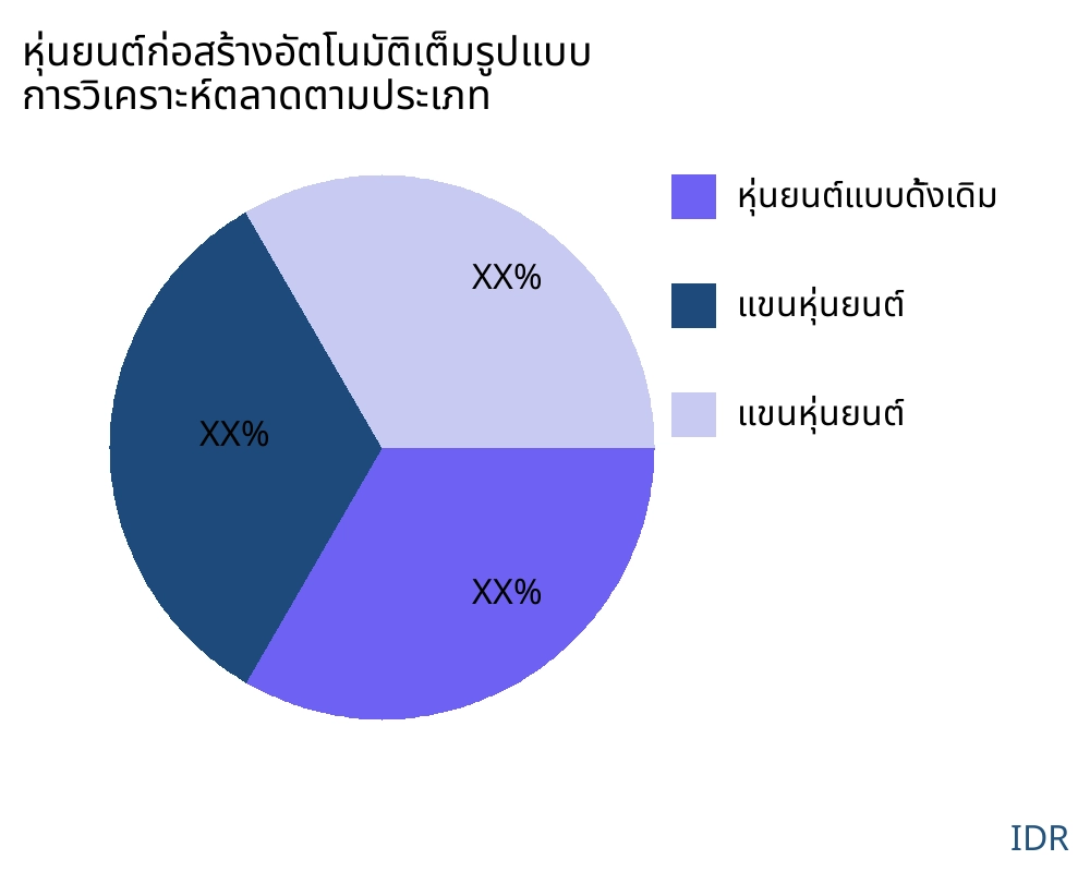 หุ่นยนต์ก่อสร้างอัตโนมัติเต็มรูปแบบ ตลาดตามประเภทสินค้า - Infinitive Data Research