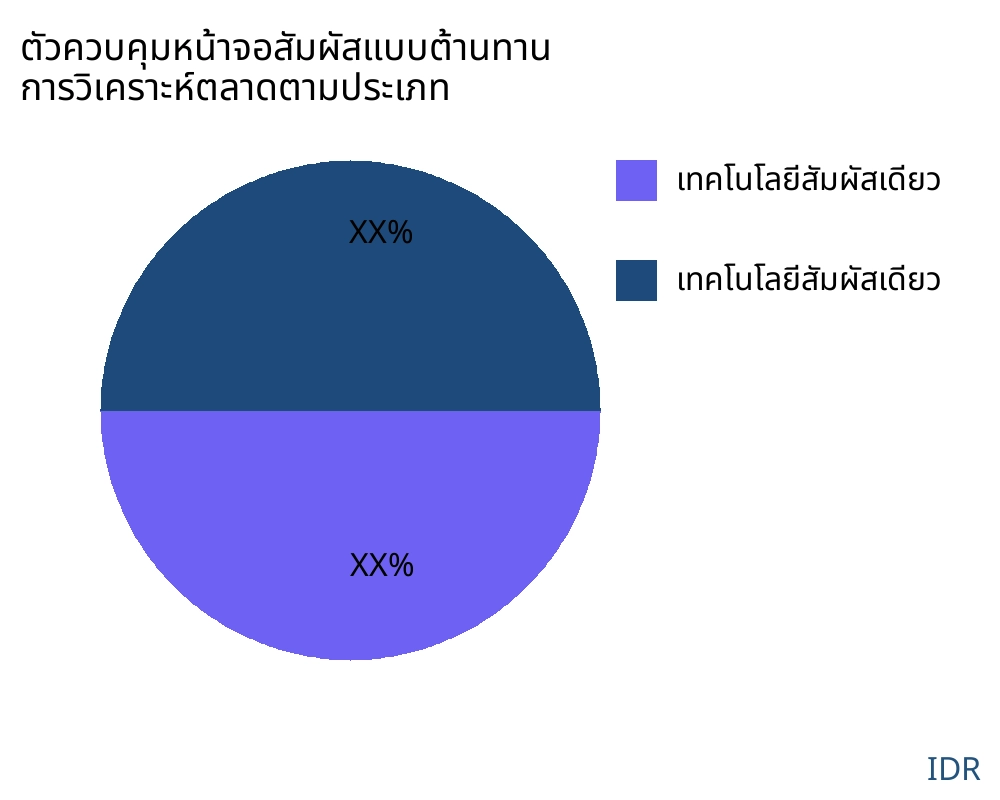 ตัวควบคุมหน้าจอสัมผัสแบบต้านทาน ตลาดตามประเภทสินค้า - Infinitive Data Research