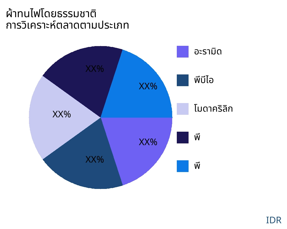 ผ้าทนไฟโดยธรรมชาติ ตลาดตามประเภทสินค้า - Infinitive Data Research