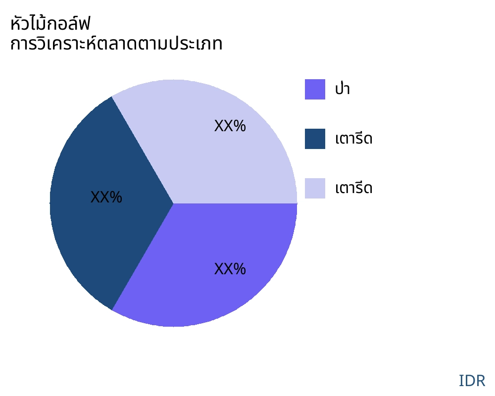 หัวไม้กอล์ฟ ตลาดตามประเภทสินค้า - Infinitive Data Research