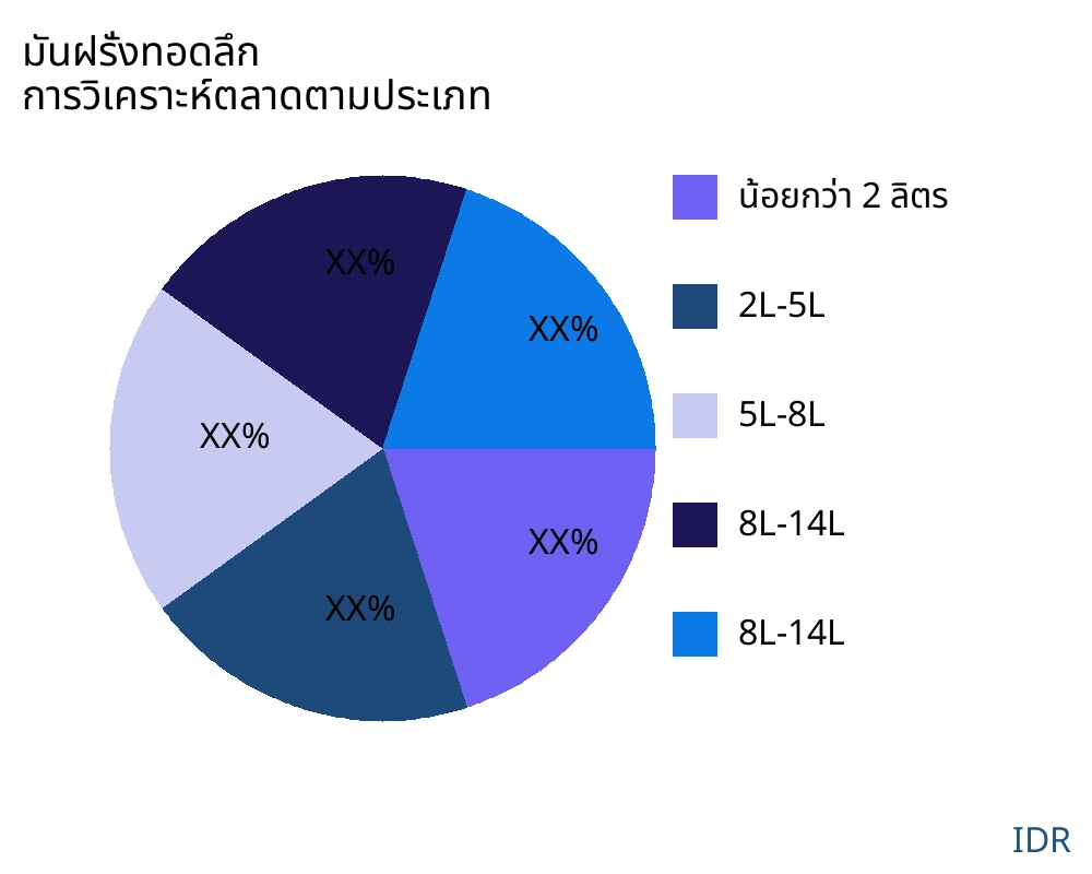 มันฝรั่งทอดลึก ตลาดตามประเภทสินค้า - Infinitive Data Research