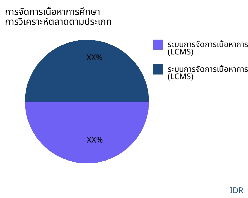 การจัดการเนื้อหาการศึกษา ตลาดตามประเภทสินค้า - Infinitive Data Research