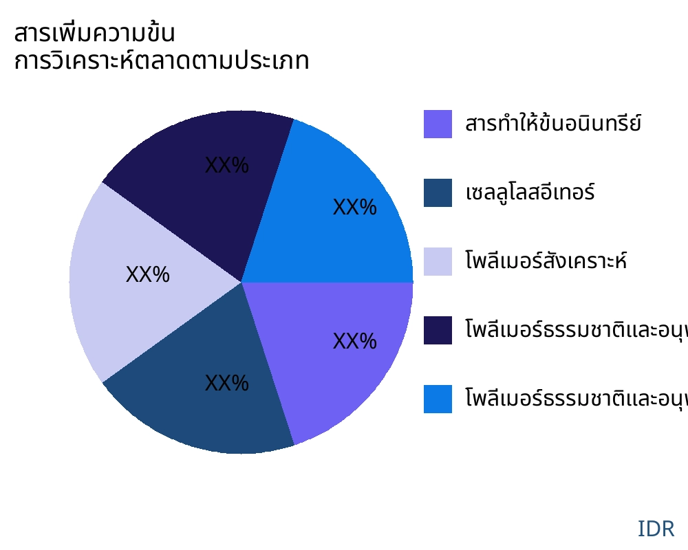 สารเพิ่มความข้น ตลาดตามประเภทสินค้า - Infinitive Data Research