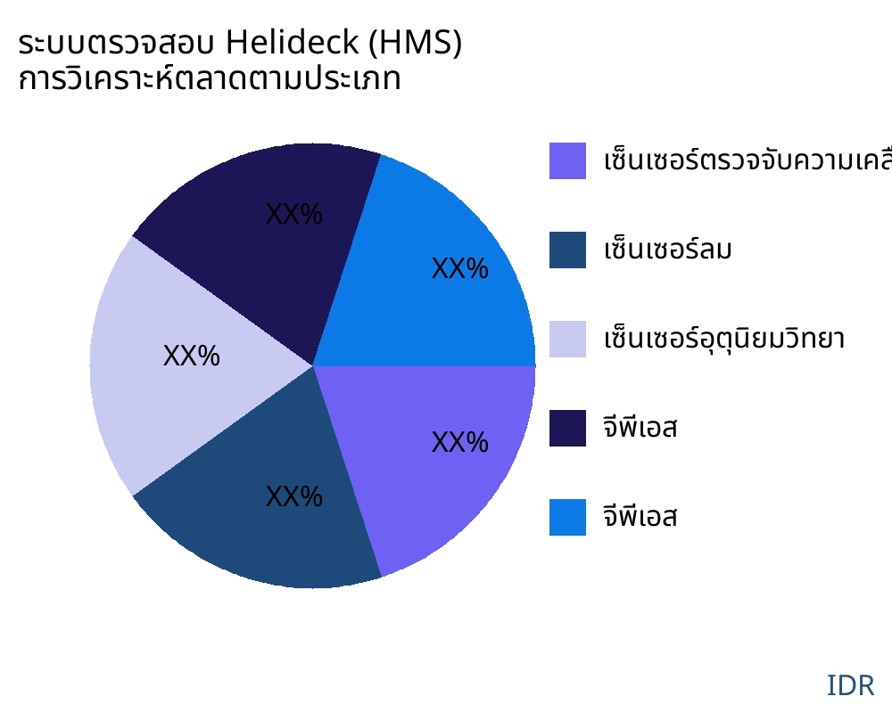 ระบบตรวจสอบ Helideck (HMS) ตลาดตามประเภทสินค้า - Infinitive Data Research