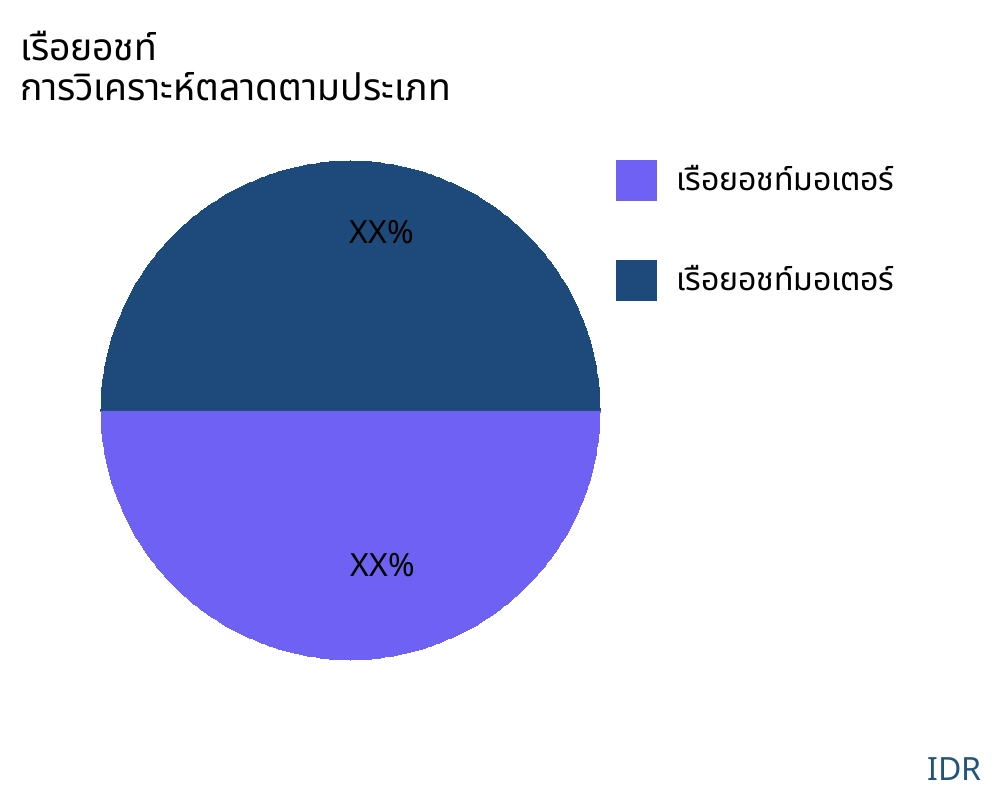 เรือยอชท์ ตลาดตามประเภทสินค้า - Infinitive Data Research