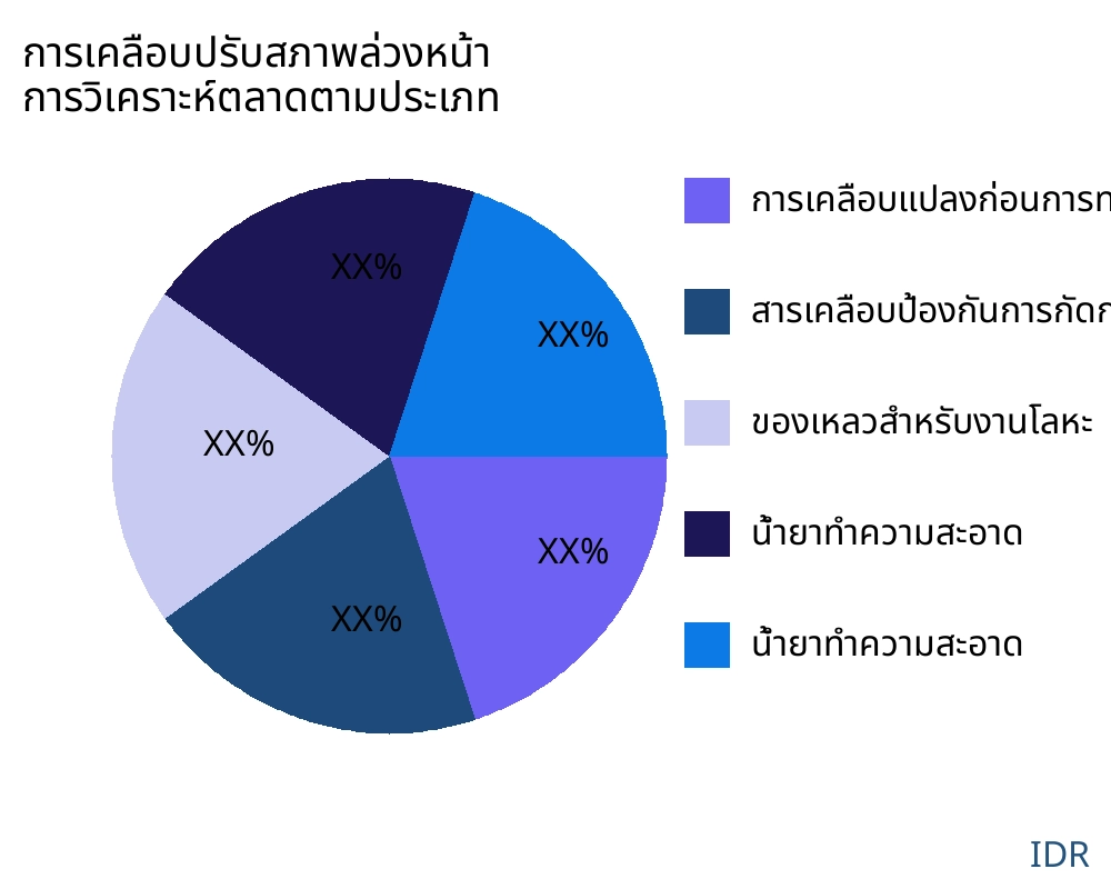 การเคลือบปรับสภาพล่วงหน้า ตลาดตามประเภทสินค้า - Infinitive Data Research