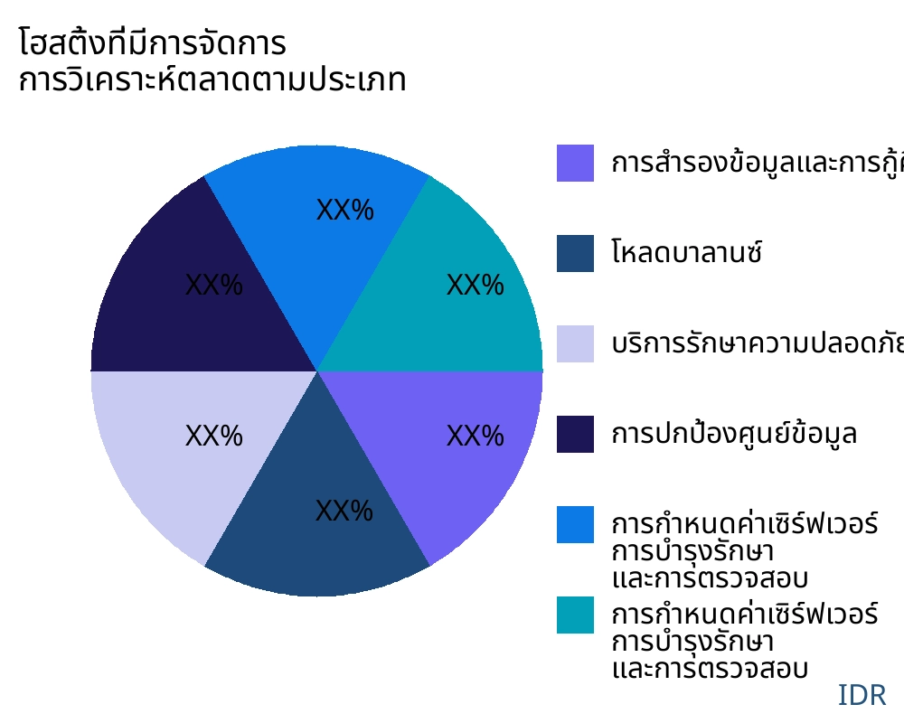 โฮสติ้งที่มีการจัดการ ตลาดตามประเภทสินค้า - Infinitive Data Research