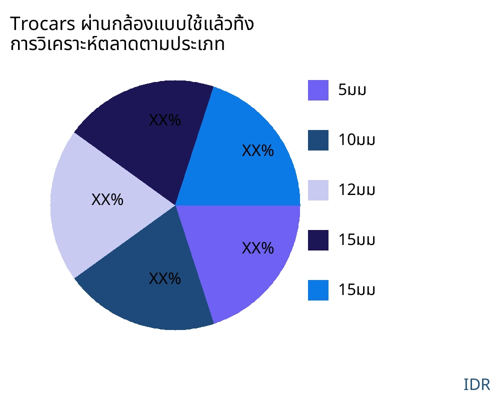 Trocars ผ่านกล้องแบบใช้แล้วทิ้ง ตลาดตามประเภทสินค้า - Infinitive Data Research