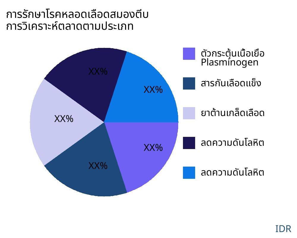 การรักษาโรคหลอดเลือดสมองตีบ ตลาดตามประเภทสินค้า - Infinitive Data Research