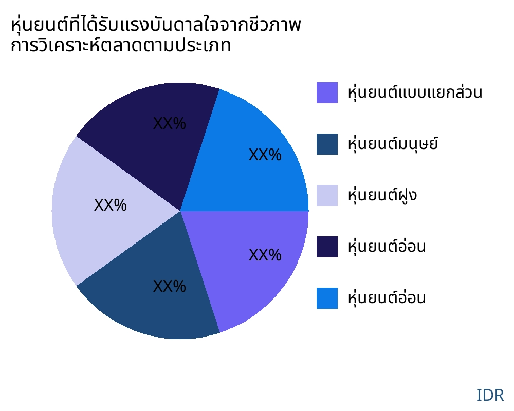 หุ่นยนต์ที่ได้รับแรงบันดาลใจจากชีวภาพ ตลาดตามประเภทสินค้า - Infinitive Data Research