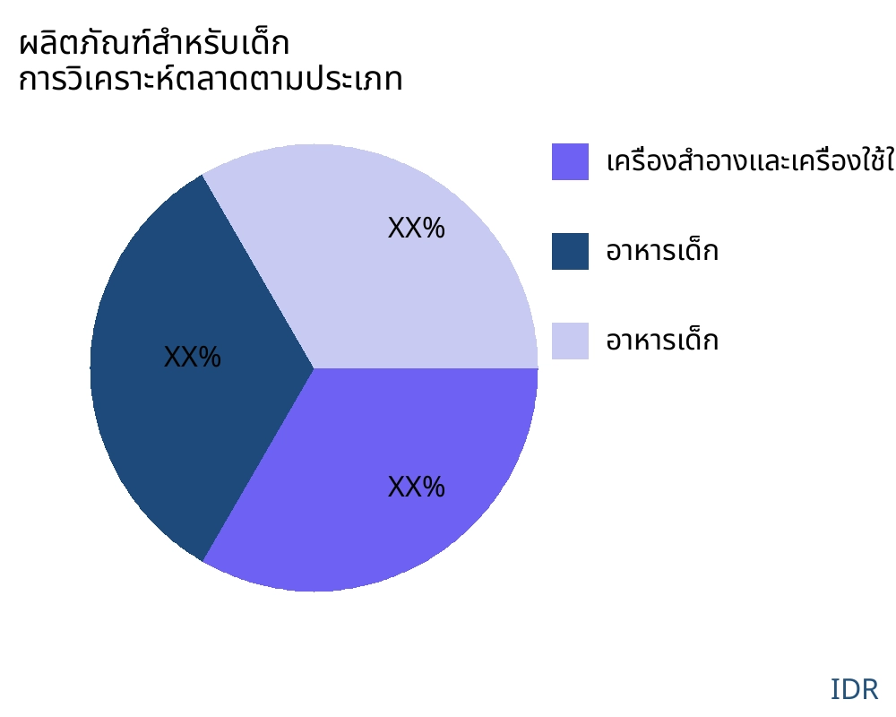 ผลิตภัณฑ์สำหรับเด็ก ตลาดตามประเภทสินค้า - Infinitive Data Research