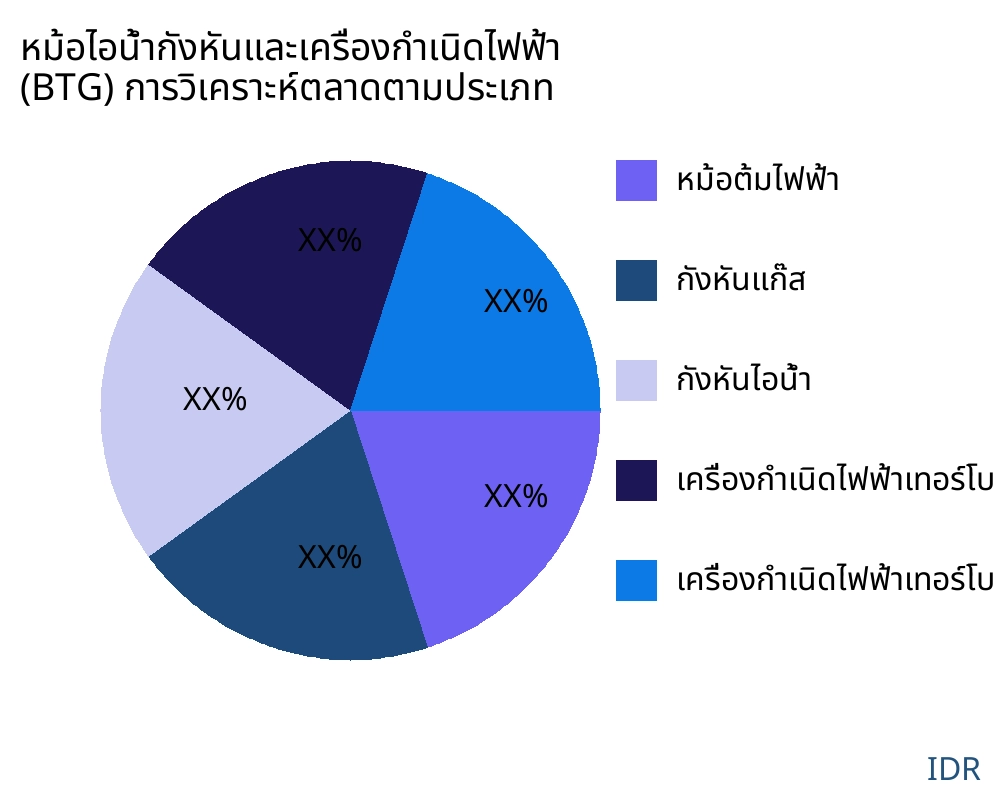 หม้อไอน้ำกังหันและเครื่องกำเนิดไฟฟ้า (BTG) ตลาดตามประเภทสินค้า - Infinitive Data Research