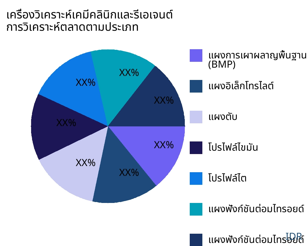 เครื่องวิเคราะห์เคมีคลินิกและรีเอเจนต์ ตลาดตามประเภทสินค้า - Infinitive Data Research เครื่องวิเคราะห์เคมีคลินิกและรีเอเจนต์ ตลาดตามประเภทสินค้า - Infinitive Data Research