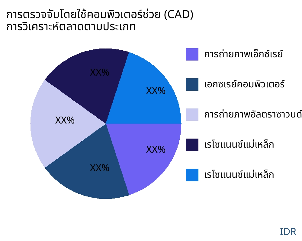 การตรวจจับโดยใช้คอมพิวเตอร์ช่วย (CAD) ตลาดตามประเภทสินค้า - Infinitive Data Research