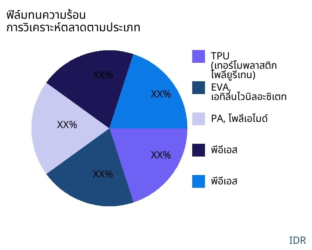 ฟิล์มทนความร้อน ตลาดตามประเภทสินค้า - Infinitive Data Research
