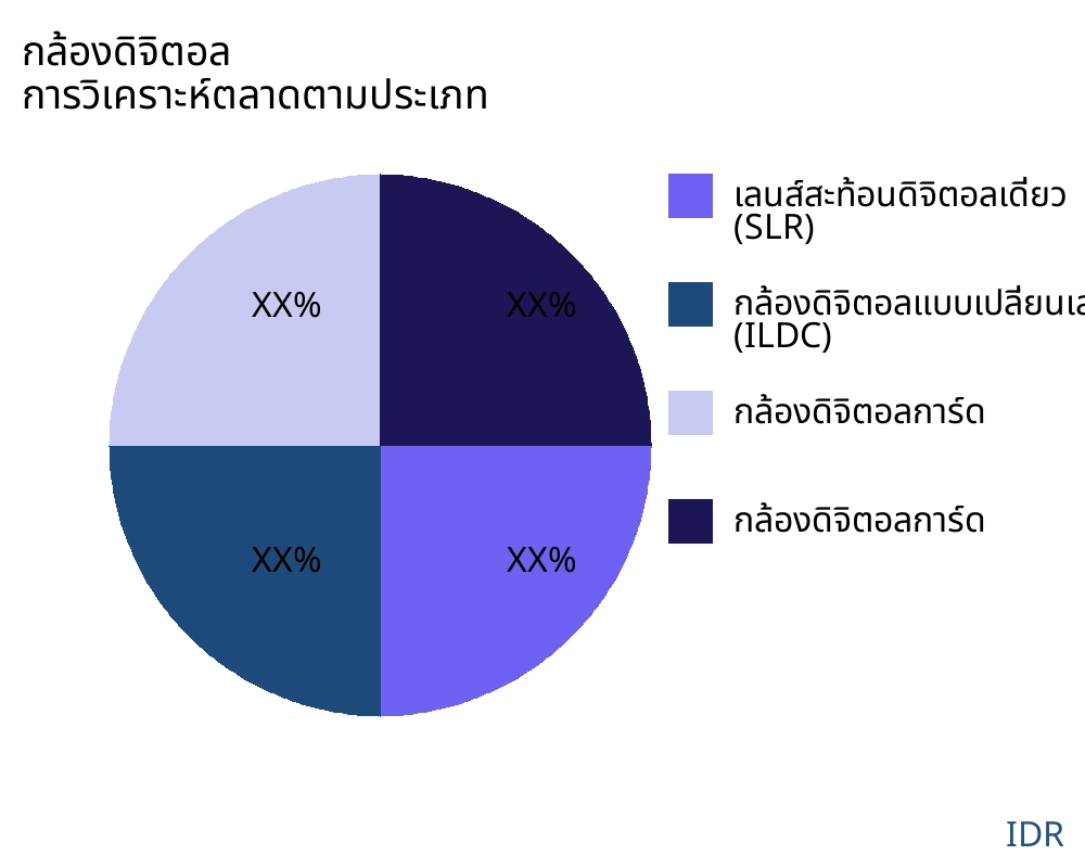 กล้องดิจิตอล ตลาดตามประเภทสินค้า - Infinitive Data Research