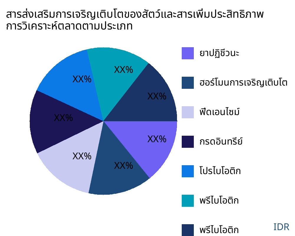 สารส่งเสริมการเจริญเติบโตของสัตว์และสารเพิ่มประสิทธิภาพ ตลาดตามประเภทสินค้า - Infinitive Data Research